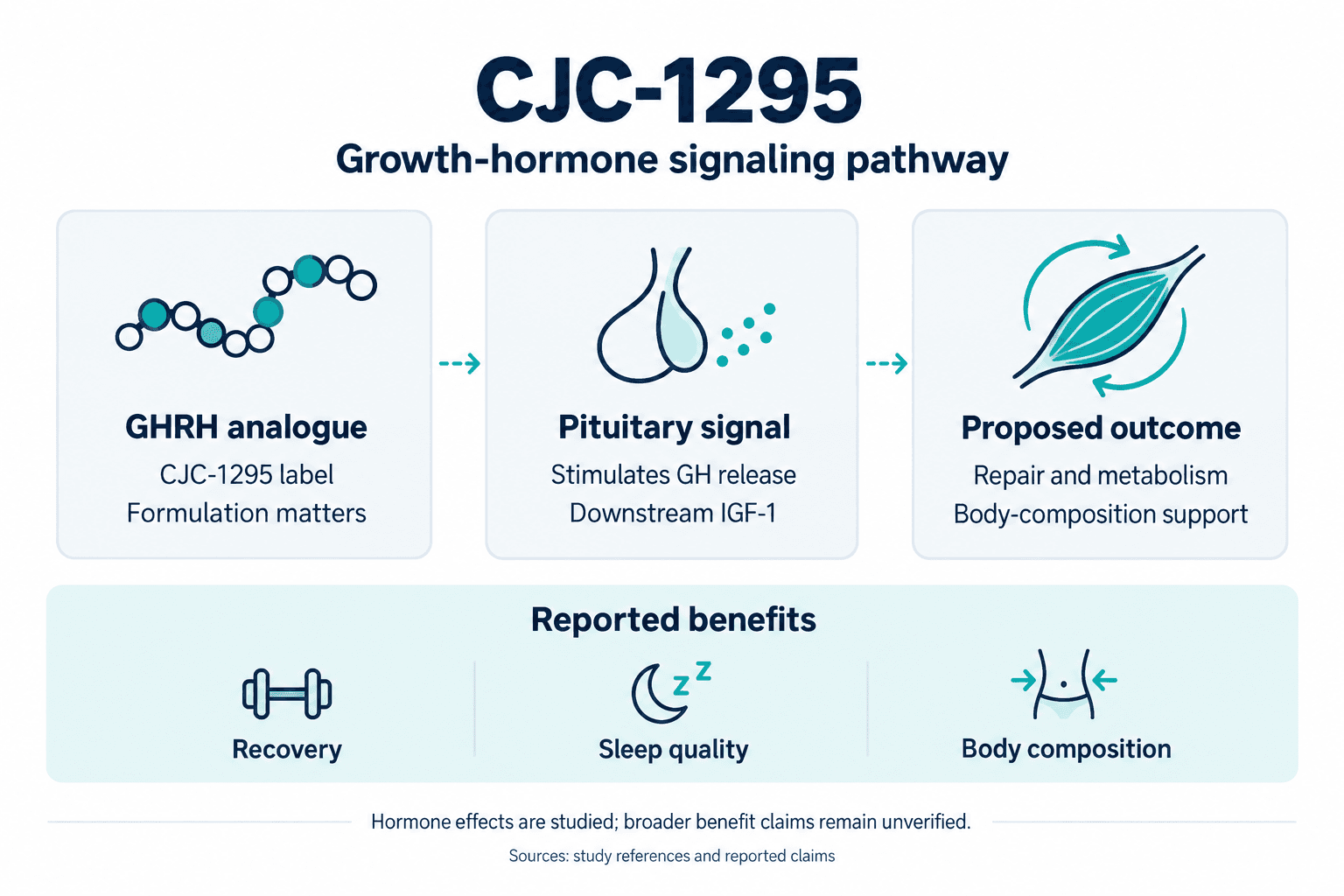CJC-1295. Growth-hormone signaling pathway. GHRH analogue: CJC-1295 label: Formulation matters. Pituitary signal: Stimulates GH release: Downstream IGF-1. Proposed outcome: Repair and metabolism: Body-composition support. Reported benefits: Recovery, Sleep quality, Body composition. Hormone effects are studied; broader benefit claims remain unverified.