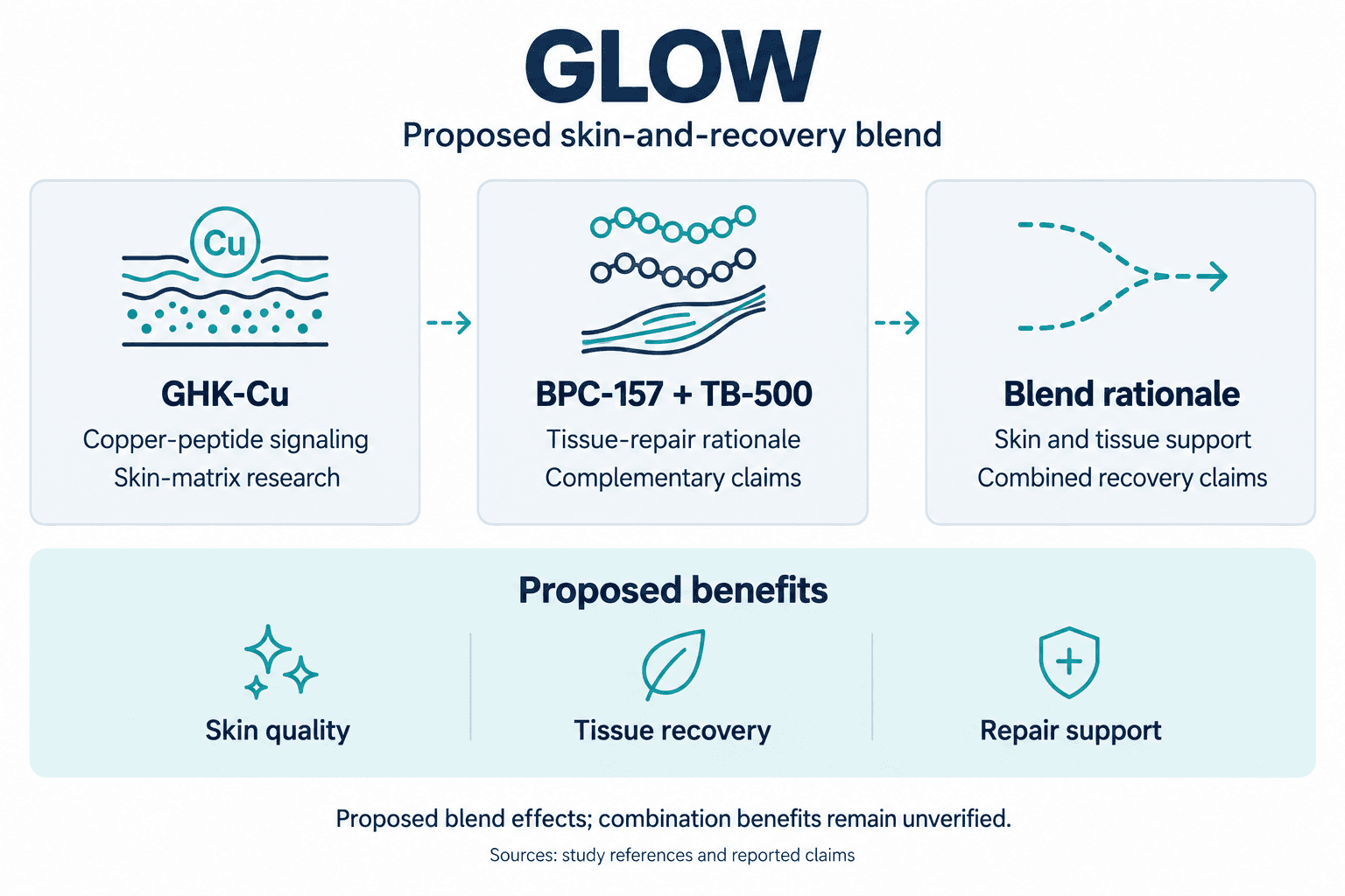 GLOW. Proposed skin-and-recovery blend. GHK-Cu: Copper-peptide signaling: Skin-matrix research. BPC-157 + TB-500: Tissue-repair rationale: Complementary claims. Blend rationale: Skin and tissue support: Combined recovery claims. Proposed benefits: Skin quality, Tissue recovery, Repair support. Proposed blend effects; combination benefits remain unverified.