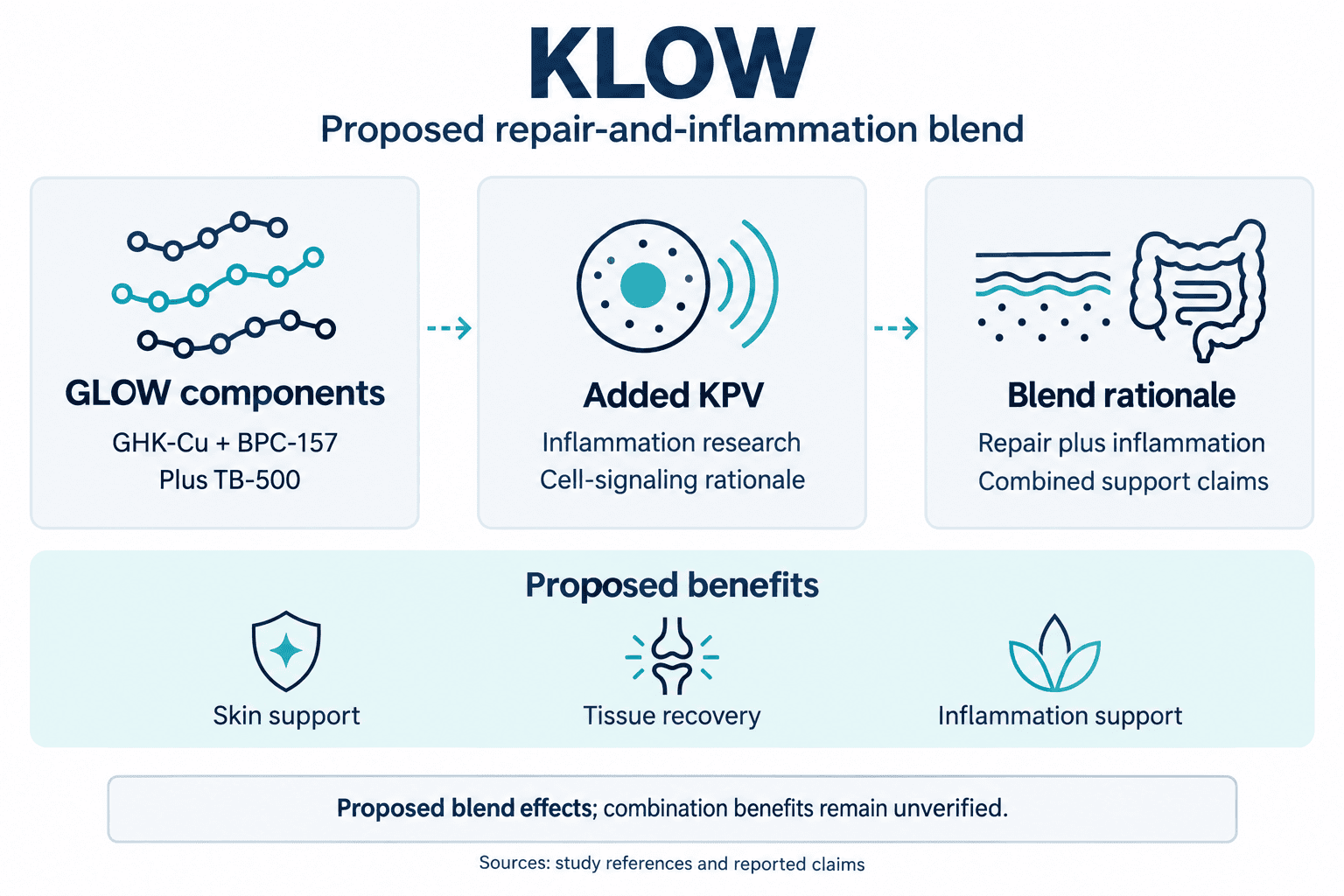 KLOW. Proposed repair-and-inflammation blend. GLOW components: GHK-Cu + BPC-157: Plus TB-500. Added KPV: Inflammation research: Cell-signaling rationale. Blend rationale: Repair plus inflammation: Combined support claims. Proposed benefits: Skin support, Tissue recovery, Inflammation support. Proposed blend effects; combination benefits remain unverified.