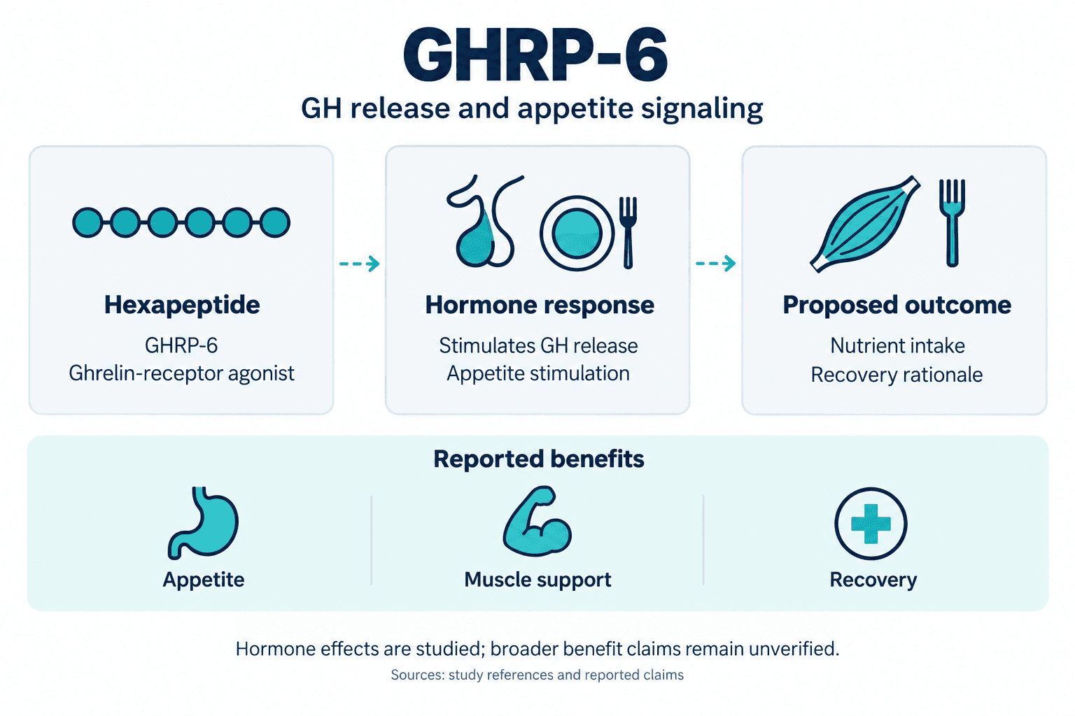 GHRP-6. GH release and appetite signaling. Hexapeptide: GHRP-6: Ghrelin-receptor agonist. Hormone response: Stimulates GH release: Appetite stimulation. Proposed outcome: Nutrient intake: Recovery rationale. Reported benefits: Appetite, Muscle support, Recovery. Hormone effects are studied; broader benefit claims remain unverified.