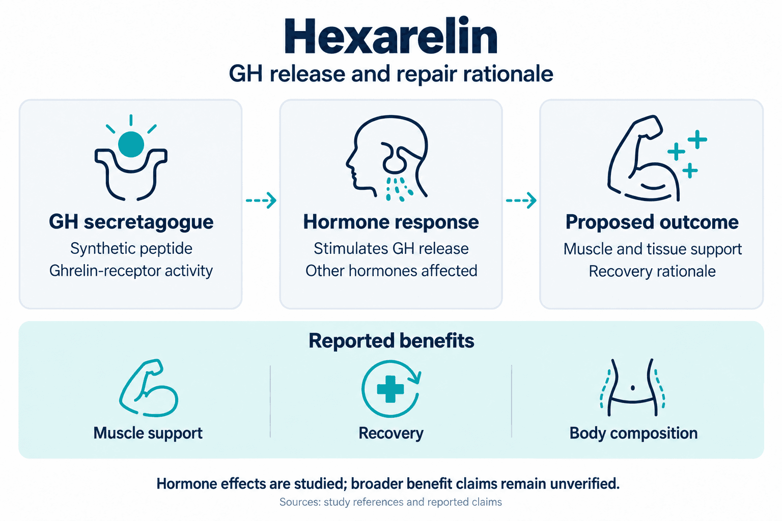 Hexarelin. GH release and repair rationale. GH secretagogue: Synthetic peptide: Ghrelin-receptor activity. Hormone response: Stimulates GH release: Other hormones affected. Proposed outcome: Muscle and tissue support: Recovery rationale. Reported benefits: Muscle support, Recovery, Body composition. Hormone effects are studied; broader benefit claims remain unverified.