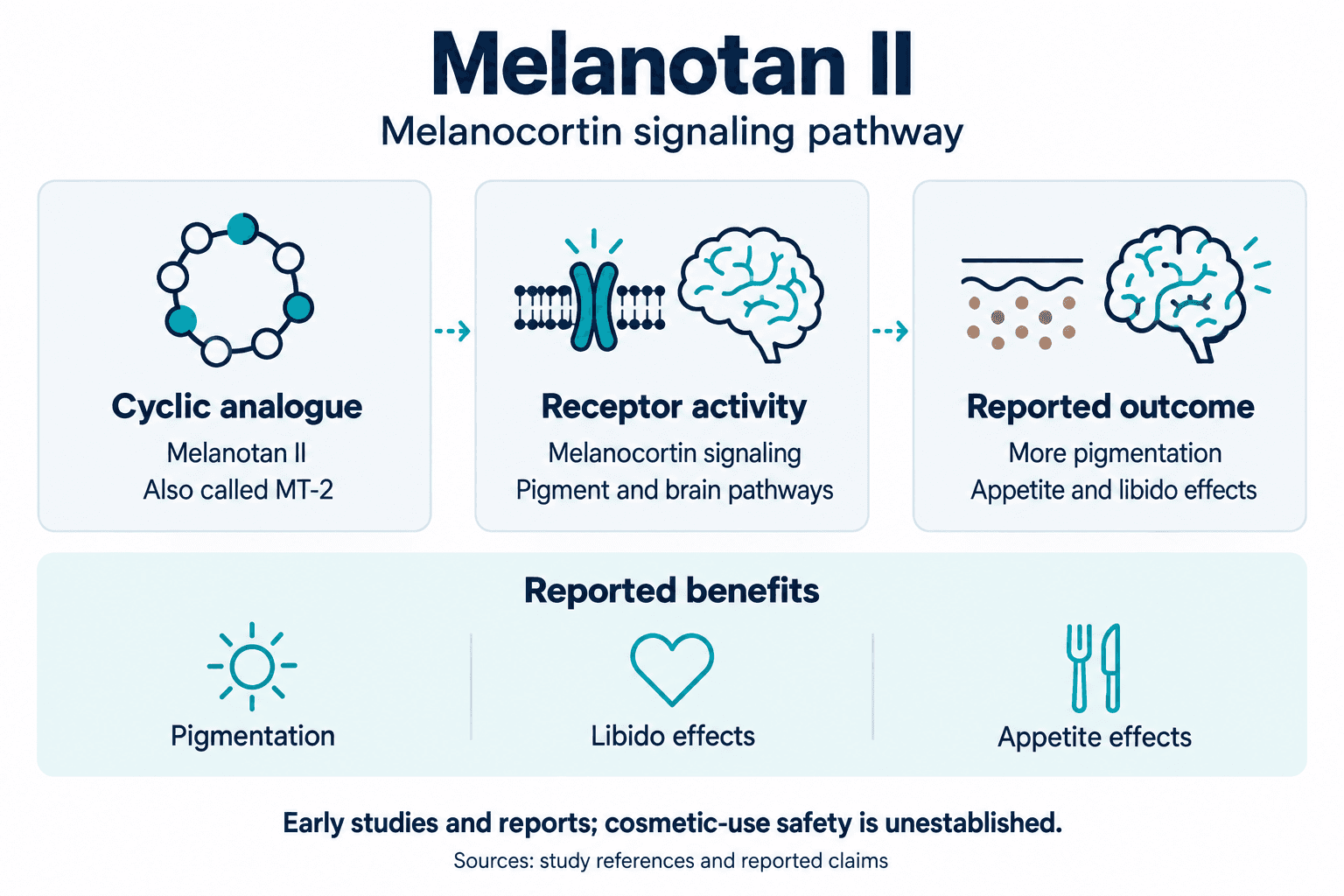 Melanotan II. Melanocortin signaling pathway. Cyclic analogue: Melanotan II: Also called MT-2. Receptor activity: Melanocortin signaling: Pigment and brain pathways. Reported outcome: More pigmentation: Appetite and libido effects. Reported benefits: Pigmentation, Libido effects, Appetite effects. Early studies and reports; cosmetic-use safety is unestablished.