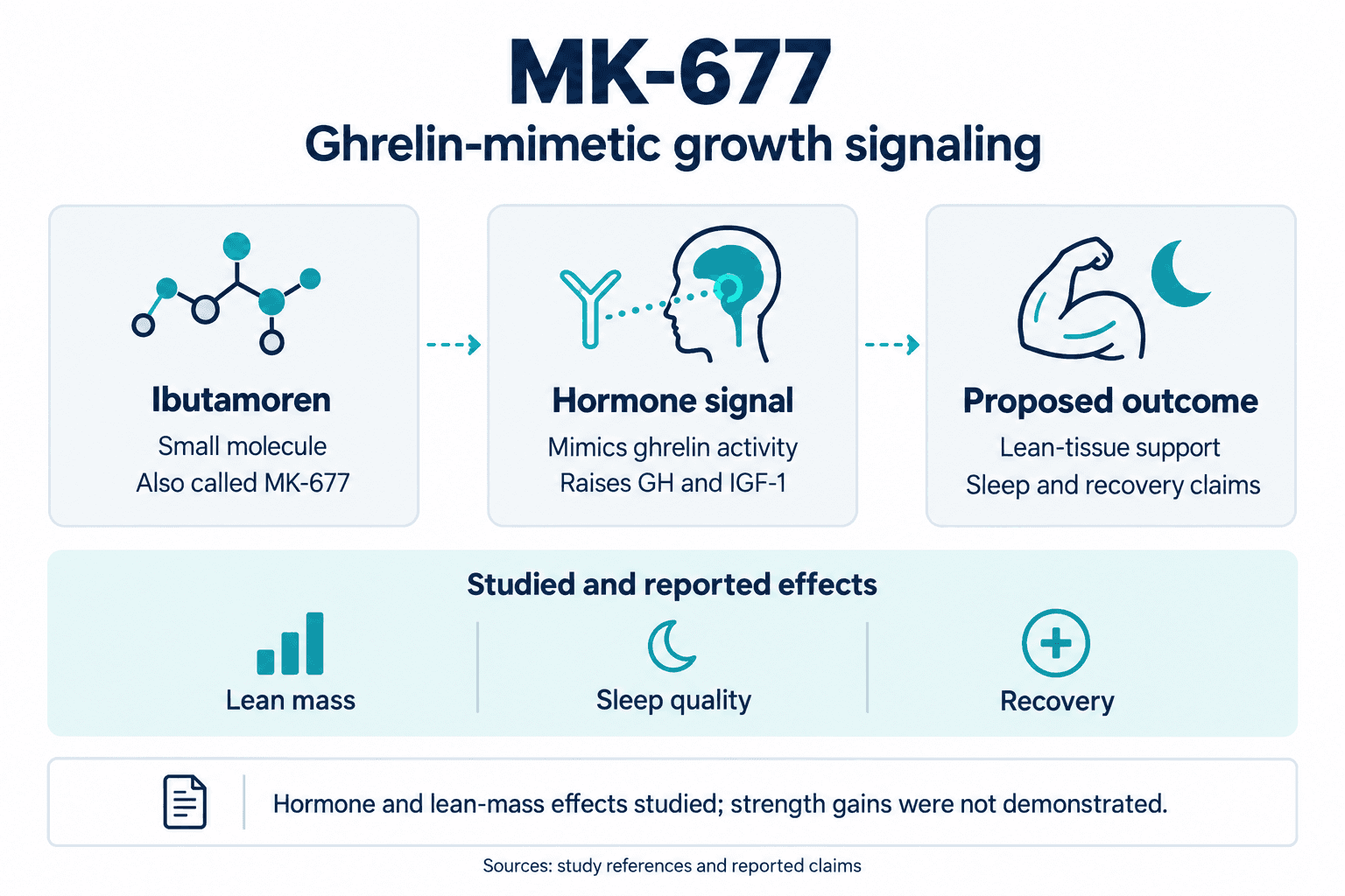 MK-677. Ghrelin-mimetic growth signaling. Ibutamoren: Small molecule: Also called MK-677. Hormone signal: Mimics ghrelin activity: Raises GH and IGF-1. Proposed outcome: Lean-tissue support: Sleep and recovery claims. Studied and reported effects: Lean mass, Sleep quality, Recovery. Hormone and lean-mass effects studied; strength gains were not demonstrated.