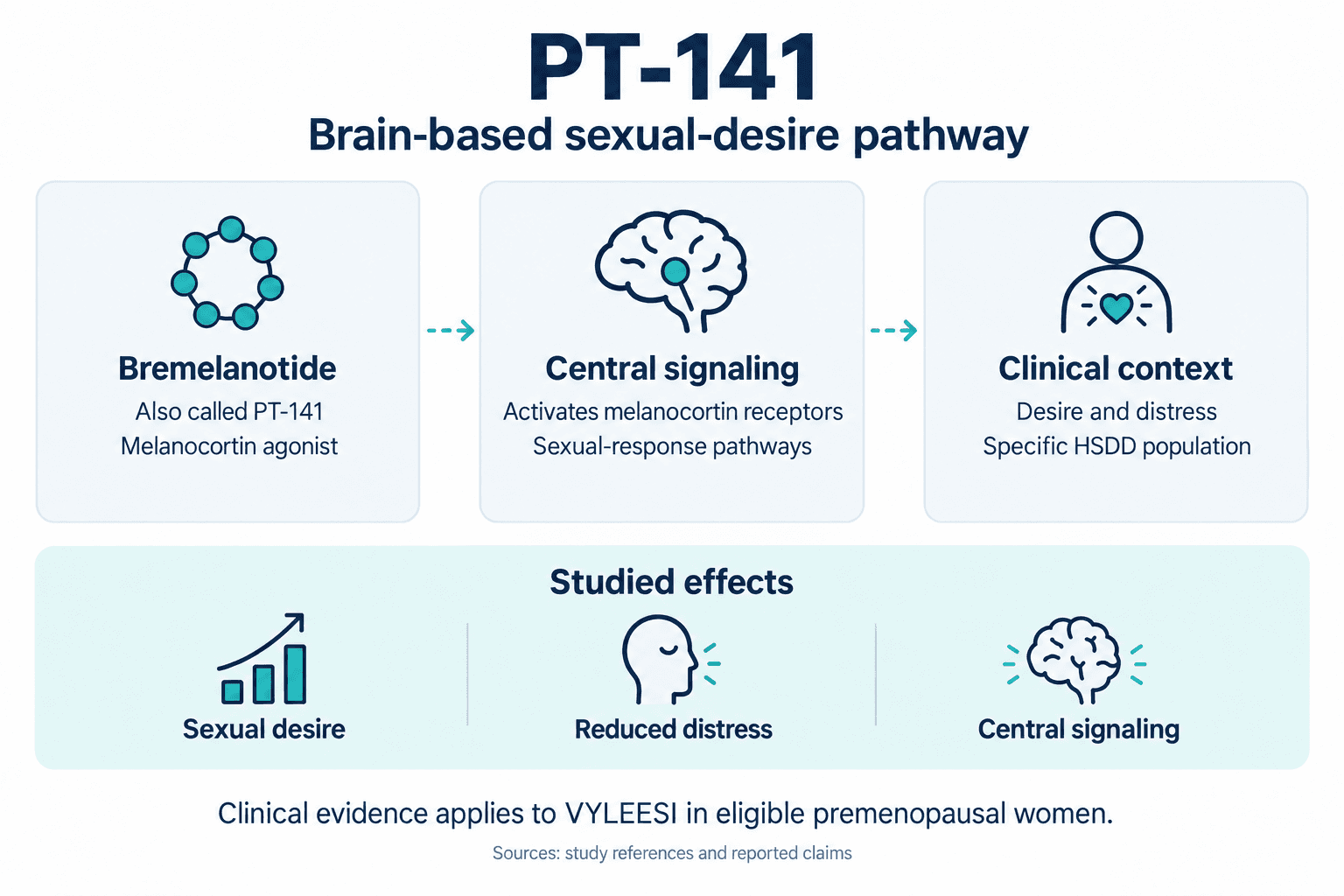 PT-141. Brain-based sexual-desire pathway. Bremelanotide: Also called PT-141: Melanocortin agonist. Central signaling: Activates melanocortin receptors: Sexual-response pathways. Clinical context: Desire and distress: Specific HSDD population. Studied effects: Sexual desire, Reduced distress, Central signaling. Clinical evidence applies to VYLEESI in eligible premenopausal women.