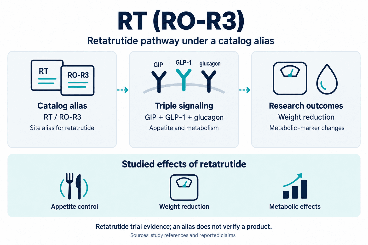 RT (RO-R3). Retatrutide pathway under a catalog alias. Catalog alias: RT / RO-R3: Site alias for retatrutide. Triple signaling: GIP + GLP-1 + glucagon: Appetite and metabolism. Research outcomes: Weight reduction: Metabolic-marker changes. Studied effects of retatrutide: Appetite control, Weight reduction, Metabolic effects. Retatrutide trial evidence; an alias does not verify a product.