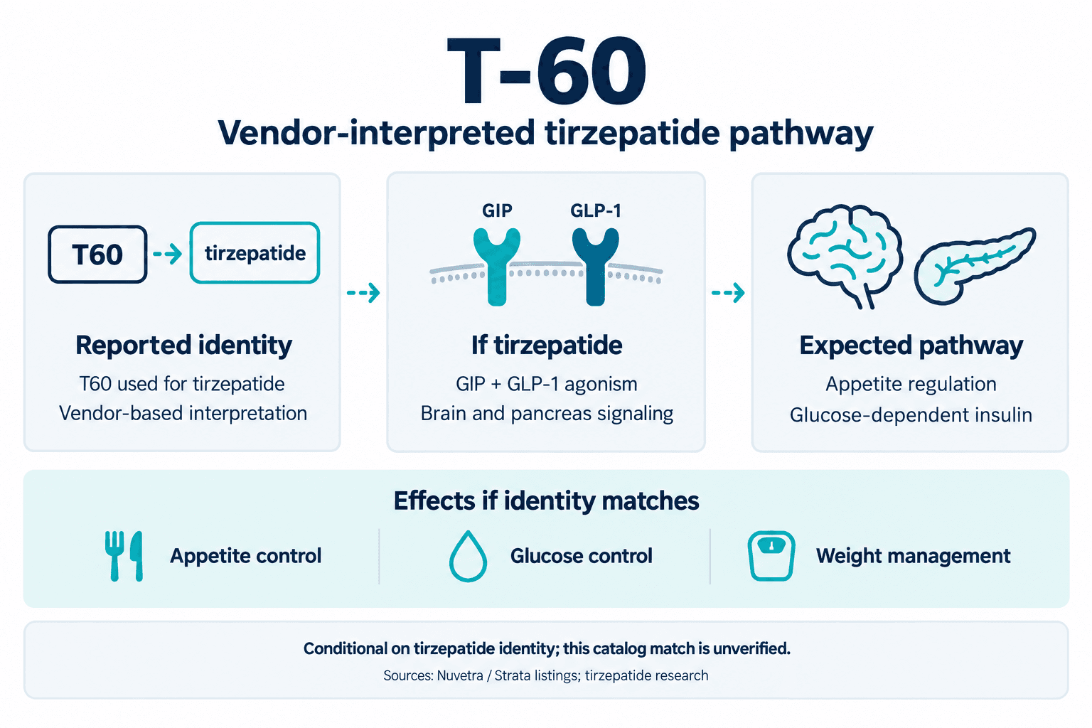 T-60. Vendor-interpreted tirzepatide pathway. Reported identity: T60 used for tirzepatide: Vendor-based interpretation. If tirzepatide: GIP + GLP-1 agonism: Brain and pancreas signaling. Expected pathway: Appetite regulation: Glucose-dependent insulin. Effects if identity matches: Appetite control, Glucose control, Weight management. Conditional on tirzepatide identity; this catalog match is unverified.