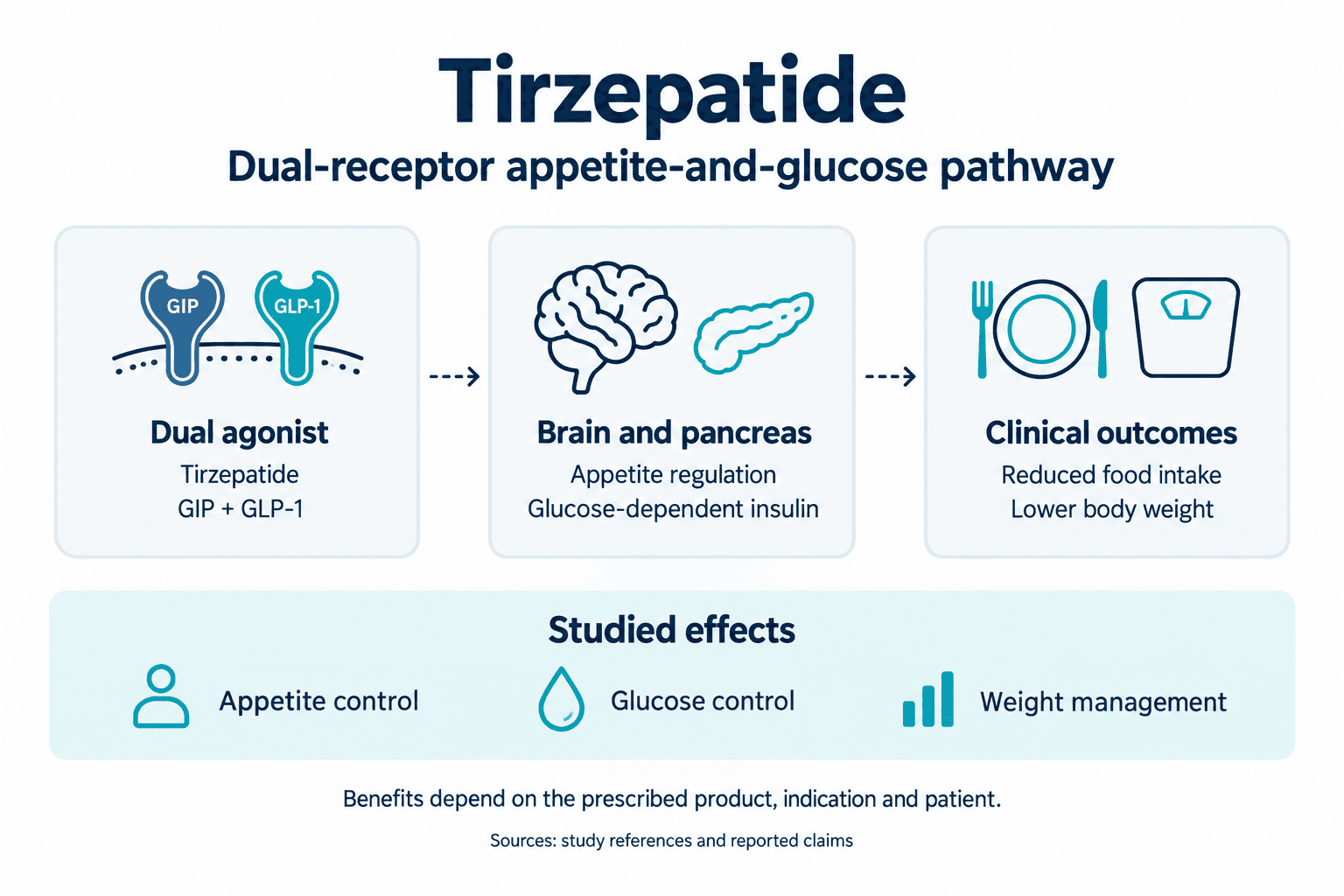 Tirzepatide. Dual-receptor appetite-and-glucose pathway. Dual agonist: Tirzepatide: GIP + GLP-1. Brain and pancreas: Appetite regulation: Glucose-dependent insulin. Clinical outcomes: Reduced food intake: Lower body weight. Studied effects: Appetite control, Glucose control, Weight management. Benefits depend on the prescribed product, indication and patient.
